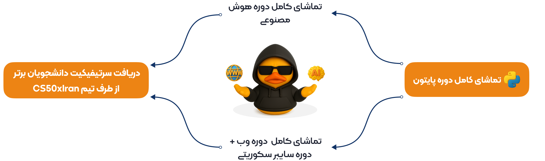 مسیر یادگیری دوره